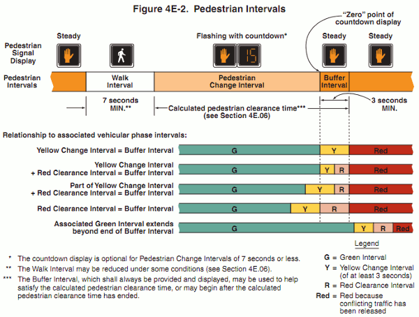 Pedestrian Intervals from MUTCD